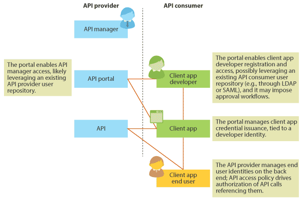 Managing credentials and access in an API ecosystem